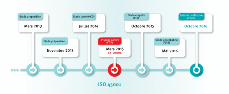 La publication de l’ISO 45001 (management de la sécurité) attendue pour octobre 2016